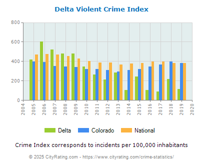 Delta Violent Crime vs. State and National Per Capita