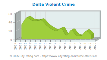 Delta Violent Crime