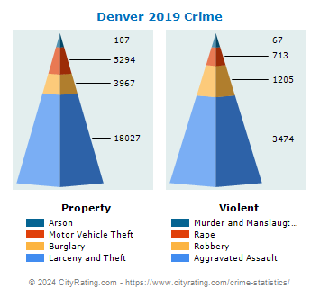 Denver Crime 2019