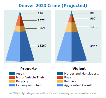 Denver Crime 2023