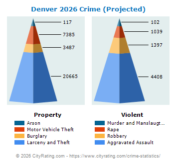 Denver Crime 2026