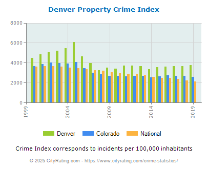 Denver Property Crime vs. State and National Per Capita