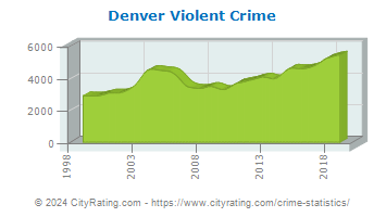 Denver Violent Crime