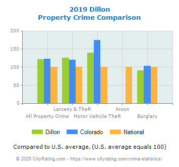 Dillon Property Crime vs. State and National Comparison