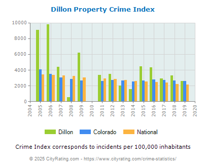 Dillon Property Crime vs. State and National Per Capita