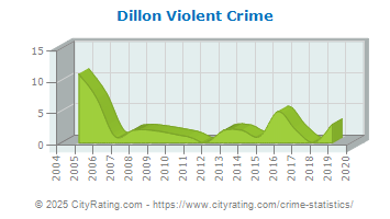 Dillon Violent Crime