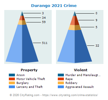 Durango Crime 2021