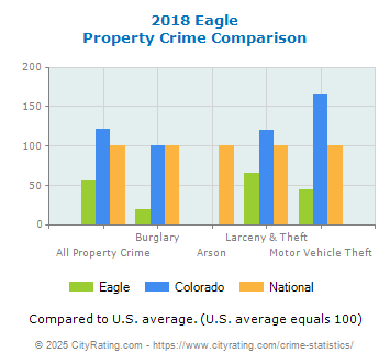 Eagle Property Crime vs. State and National Comparison