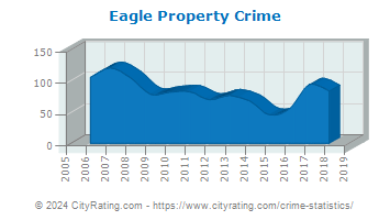 Eagle Property Crime