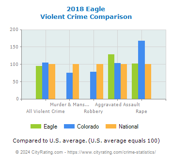 Eagle Violent Crime vs. State and National Comparison