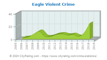 Eagle Violent Crime