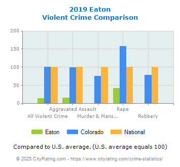 Eaton Violent Crime vs. State and National Comparison