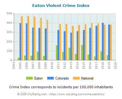 Eaton Violent Crime vs. State and National Per Capita