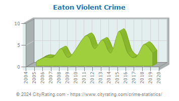 Eaton Violent Crime
