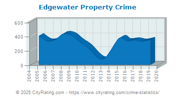 Edgewater Property Crime