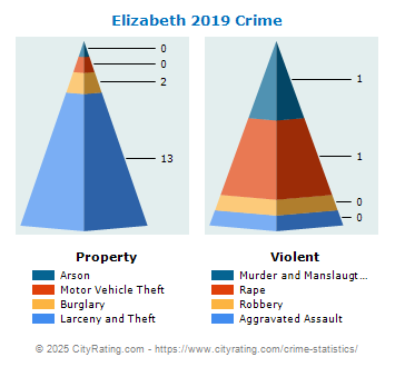 Elizabeth Crime 2019