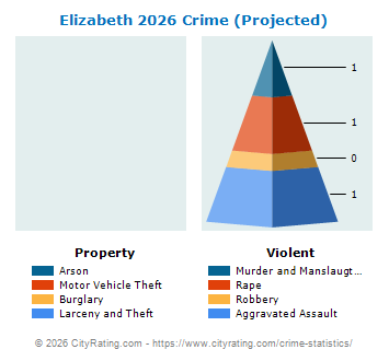 Elizabeth Crime 2026