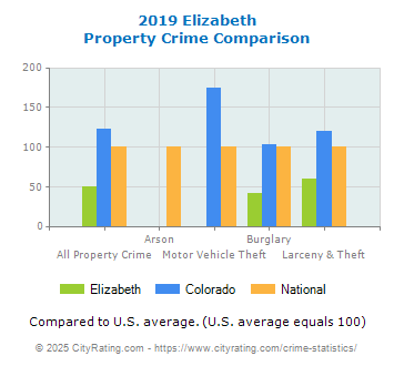 Elizabeth Property Crime vs. State and National Comparison