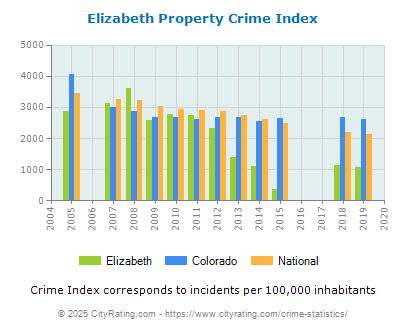 Elizabeth Property Crime vs. State and National Per Capita