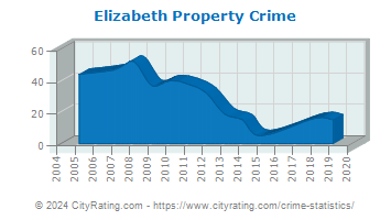 Elizabeth Property Crime