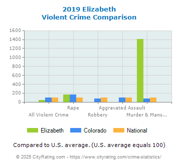 Elizabeth Violent Crime vs. State and National Comparison