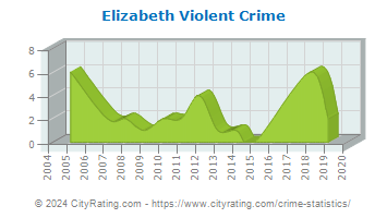 Elizabeth Violent Crime