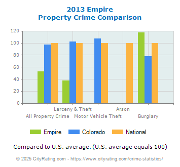 Empire Property Crime vs. State and National Comparison