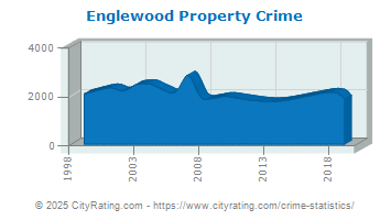 Englewood Property Crime