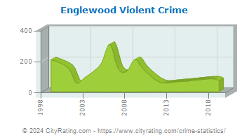 Englewood Violent Crime