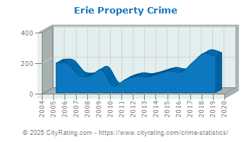 Erie Property Crime