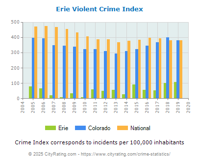 Erie Violent Crime vs. State and National Per Capita