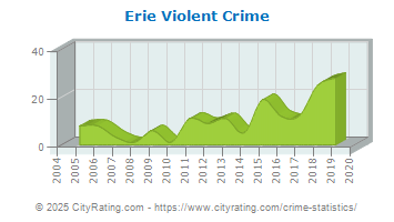 Erie Violent Crime