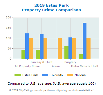 Estes Park Property Crime vs. State and National Comparison