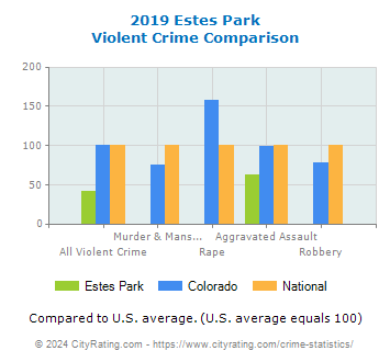 Estes Park Violent Crime vs. State and National Comparison