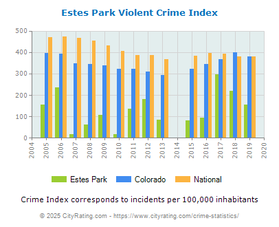 Estes Park Violent Crime vs. State and National Per Capita