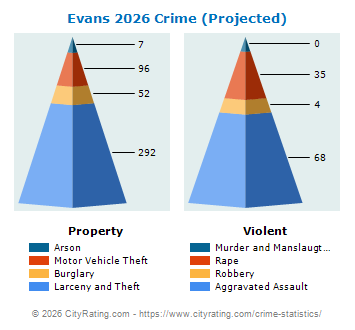 Evans Crime 2026