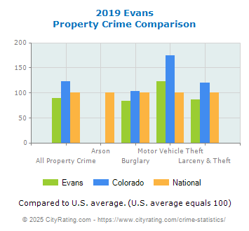 Evans Property Crime vs. State and National Comparison