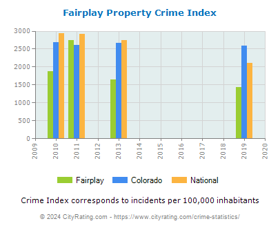 Fairplay Property Crime vs. State and National Per Capita