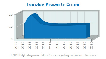 Fairplay Property Crime