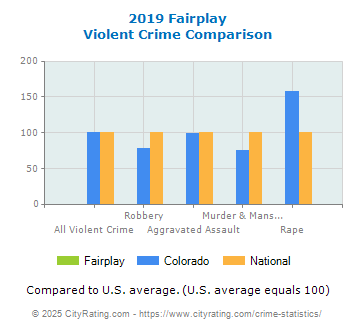 Fairplay Violent Crime vs. State and National Comparison