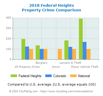 Federal Heights Property Crime vs. State and National Comparison