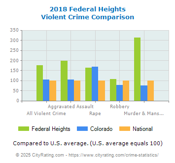 Federal Heights Violent Crime vs. State and National Comparison