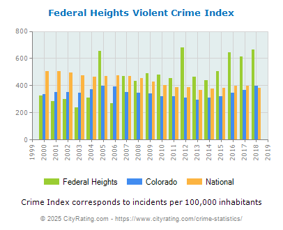 Federal Heights Violent Crime vs. State and National Per Capita