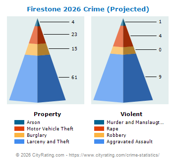 Firestone Crime 2026