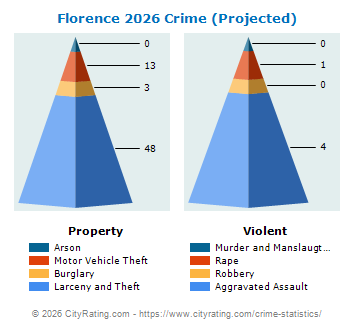 Florence Crime 2026