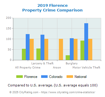 Florence Property Crime vs. State and National Comparison