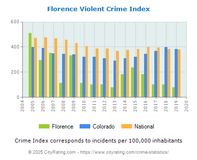 Florence Violent Crime vs. State and National Per Capita