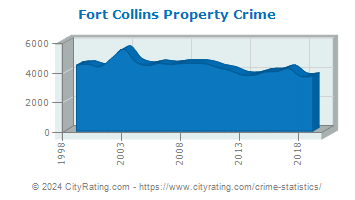 Fort Collins Property Crime