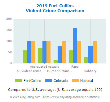 Fort Collins Violent Crime vs. State and National Comparison
