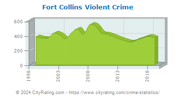 Fort Collins Violent Crime
